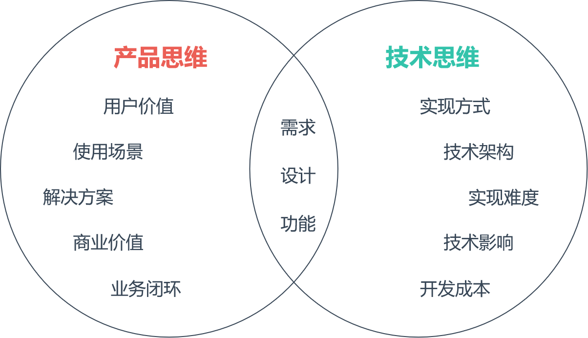 產(chǎn)品經(jīng)理真的需要懂技術(shù)嗎？懂到什么程度？